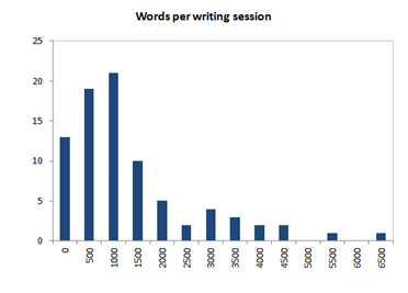 Words per session